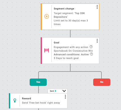Campaign Workflow Automation